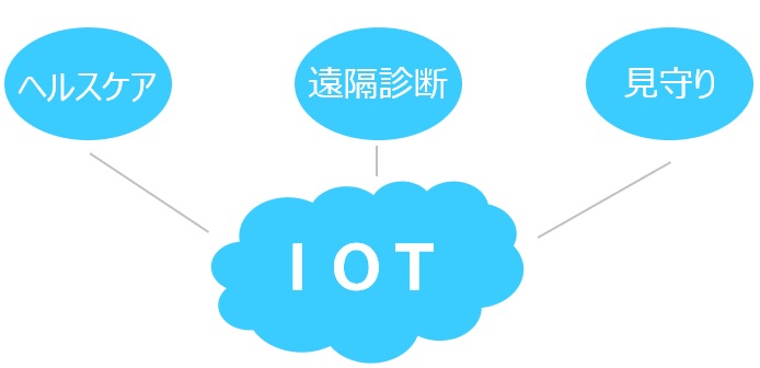 IOT